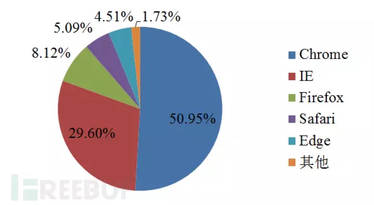2016年7月份全球浏览器市场份额分布图
