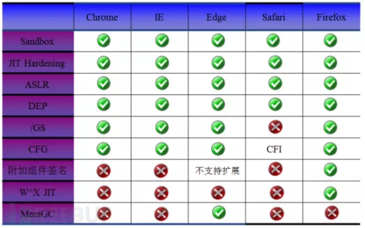 主流浏览器安全机制的对比情况表