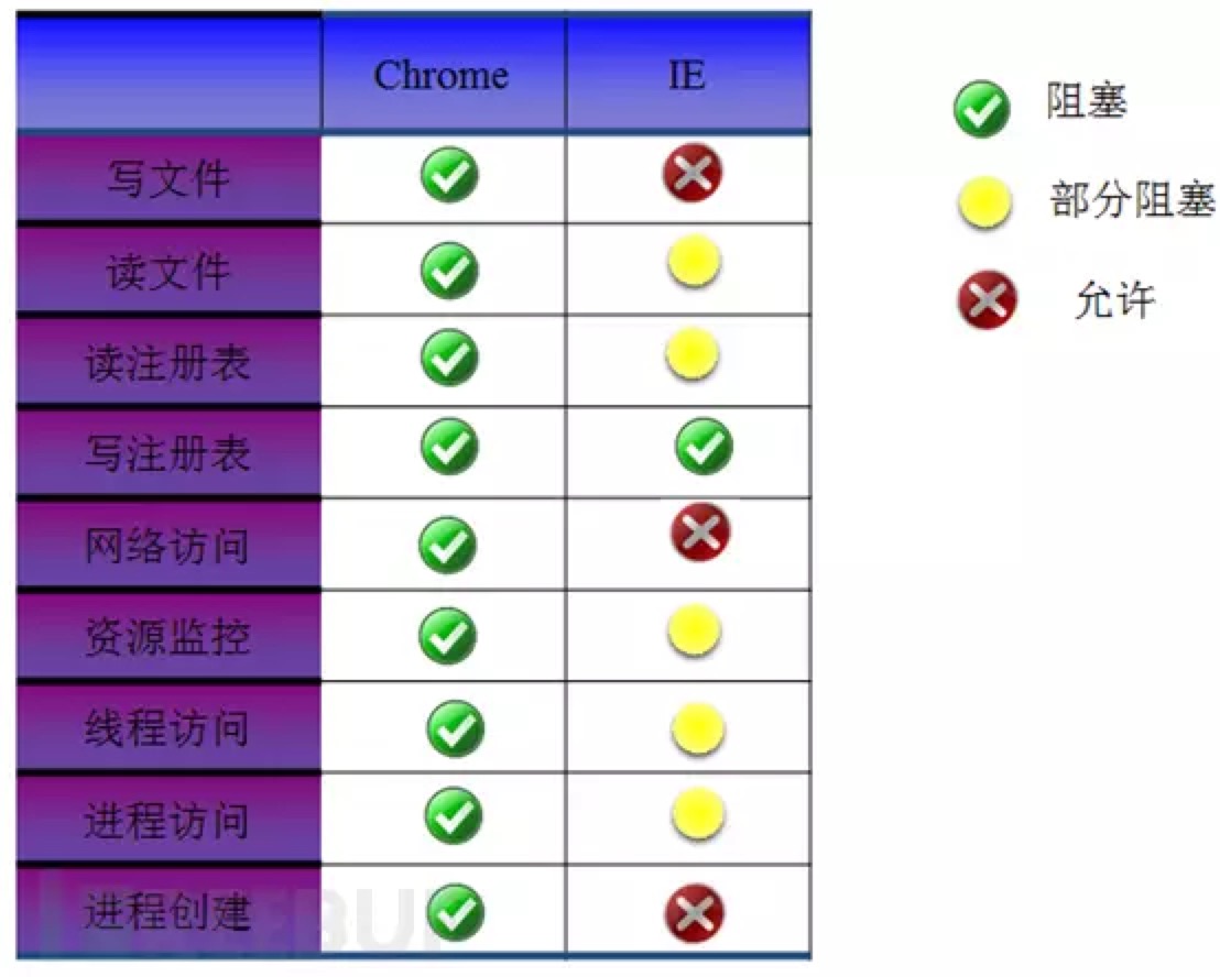 Chrome和IE沙箱机制对部分行为的限制情况